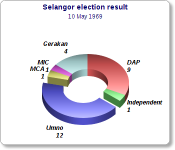 DAP can sapu how many PAS Selangor DUN seats next election 