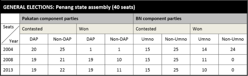 Penang state assembly GE11-13
