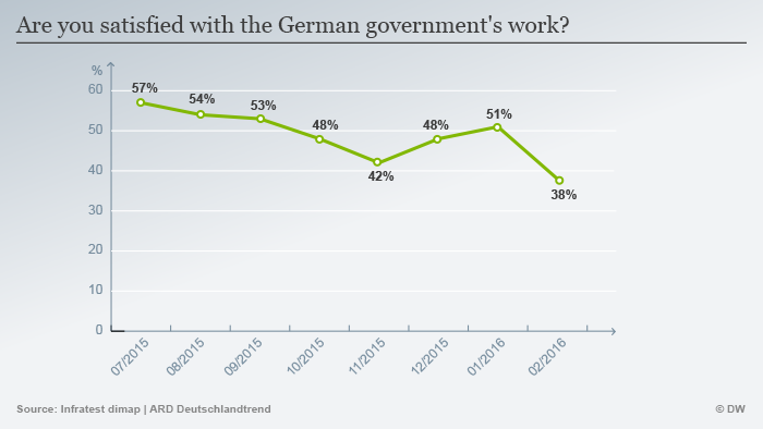 Germany poll satisfaction government